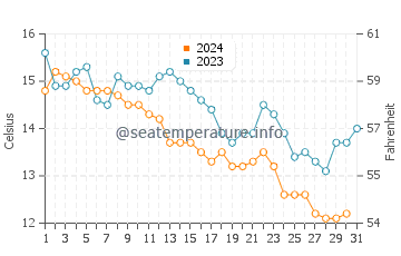 Temperature dell'acqua a Contis a dicembre