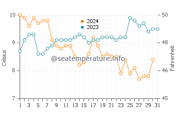 Temperature dell'acqua a Conwy a dicembre