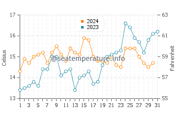 Cook Strait water temp chart in December