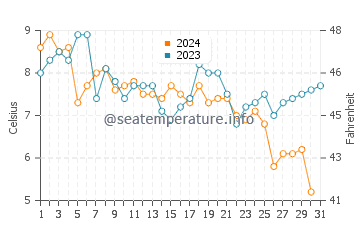 Cooks Brook Beach water temp chart in December