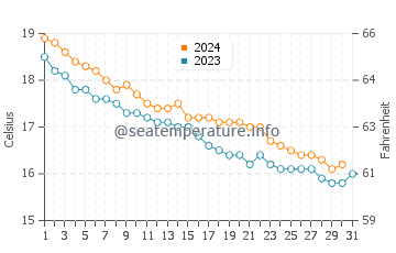 Wassertemperatur Copanello im Dezember