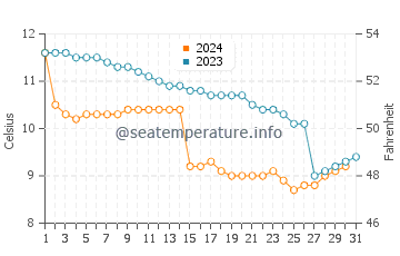 Wassertemperatur Coppet im Dezember