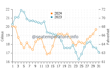 Coquina Beach water temp chart in December