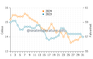 Corcubion water temp chart in December