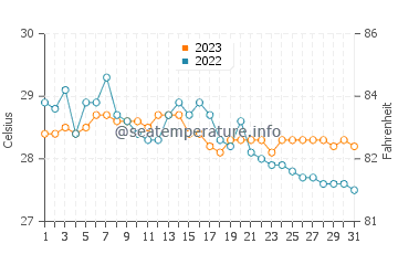 Corcuera water temp chart in December