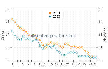 Wassertemperatur Corigliano Calabro im Dezember