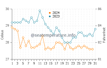 Wassertemperatur Corinto im Dezember