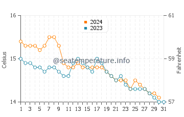 Corme water temp chart in December