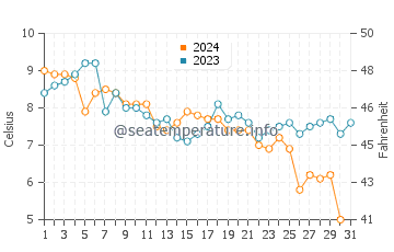 Corn Hill Beach water temp chart in December