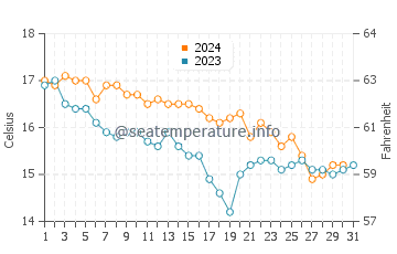 Wassertemperatur Corniglia im Dezember