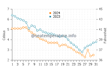 Cornucopia water temp chart in December