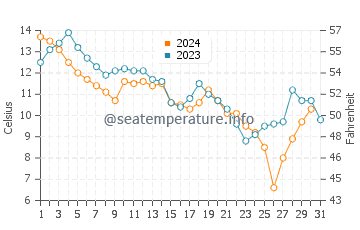 Corolla water temp chart in December