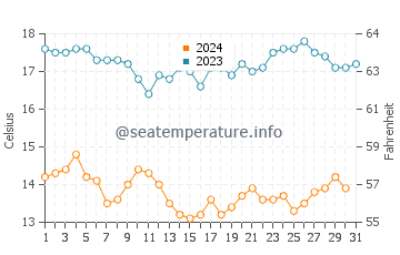 Temperature dell'acqua a Isole Coronado a dicembre