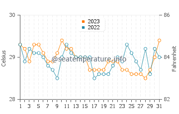 Temperatura vode u Coronon u prosincu