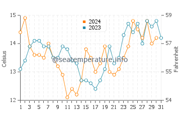 Temperature dell'acqua a Corral a dicembre