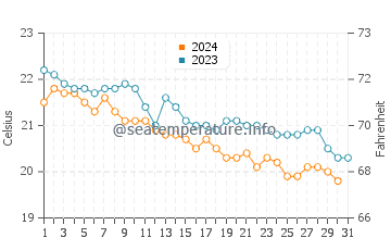 Wassertemperatur Corralejo im Dezember