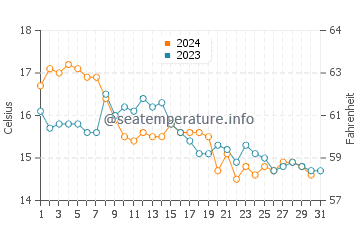 Wassertemperatur Corroios im Dezember