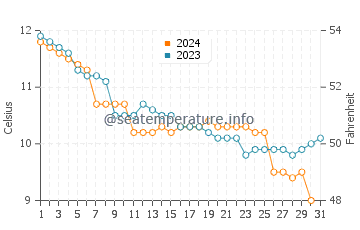 Temperature dell'acqua a Corsept a dicembre