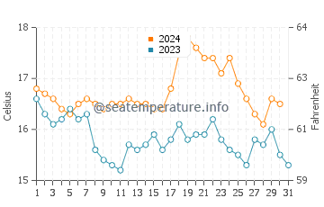 Températures de l'eau à Cortes Bank en décembre