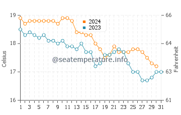 Corvo Island water temp chart in December