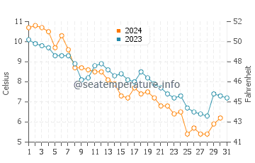 Cos Cob water temp chart in December