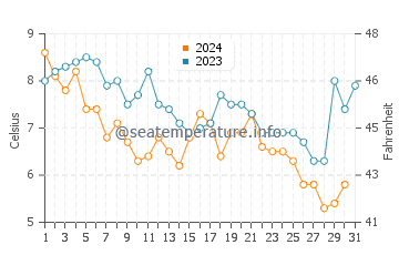 Coskata Beach water temp chart in December