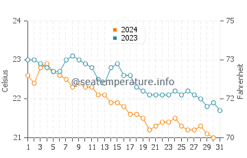Wassertemperatur Costa Adeje im Dezember