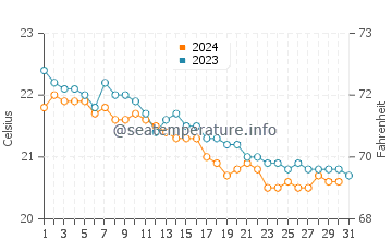 Costa Ayala water temp chart in December