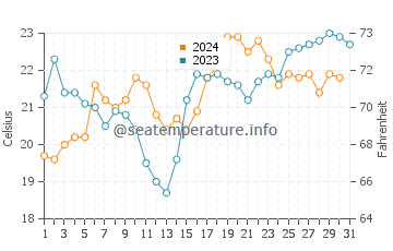 Temperature dell'acqua a Costa Azul a dicembre
