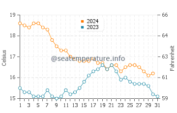 Temperatura vode u Costa Blanca u prosincu