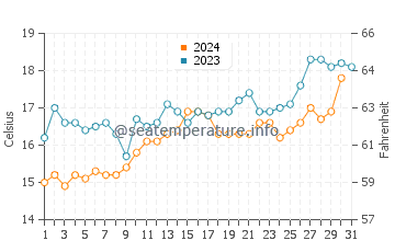 Temperature dell'acqua a Costa Bonita a dicembre