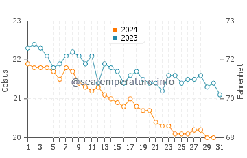 Temperature dell'acqua a Costa Calma a dicembre