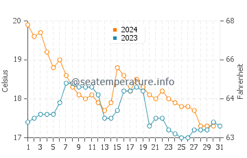 Costa de la Luz water temp chart in December