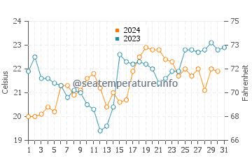 Costa de Oro water temp chart in December