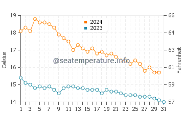 Costa del Azahar water temp chart in December