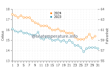 Costa del Garraf water temp chart in December