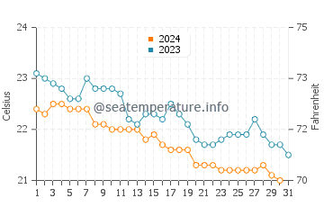 Costa Del Silencio water temp chart in December