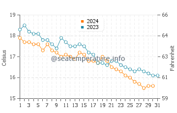 Temperature dell'acqua a Costa di Baunei a dicembre