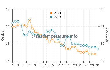 Costa Nova water temp chart in December