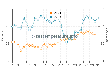 Marbella water temp chart in December