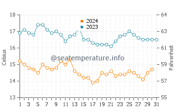 County Line Beach water temp chart in December