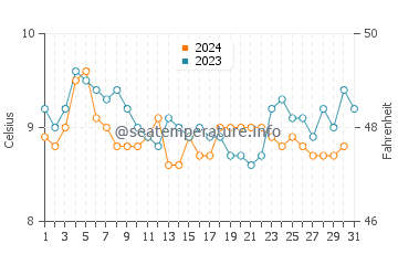 Wassertemperatur Coupeville im Dezember