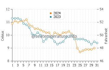 Temperature dell'acqua a Courseulles-sur-Mer a dicembre