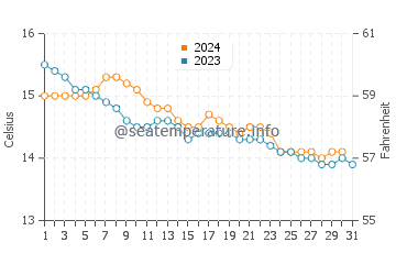 Covas water temp chart in December
