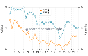 Temperature dell'acqua a Coxen Hole a dicembre