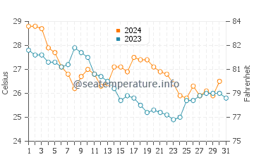 Temperatura vode u Cox's Bazar u prosincu