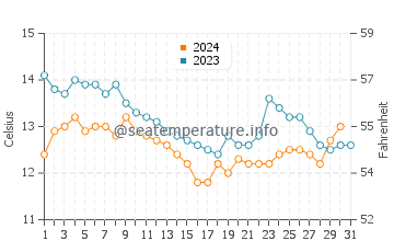 Coyote Point water temp chart in December