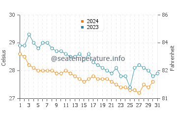 Temperatura del agua en Cozumel en diciembre