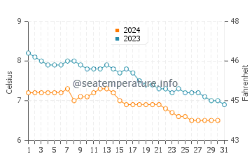 Wassertemperatur Craig im Dezember
