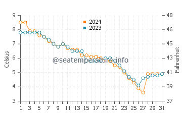 Craigleith water temp chart in December